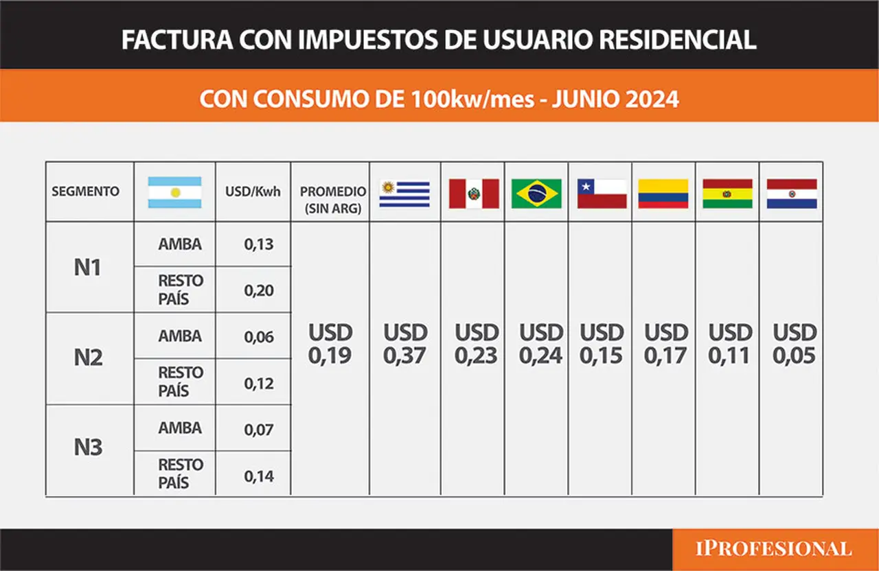 Los valores en Argentina siguen siendo los más bajos de la región