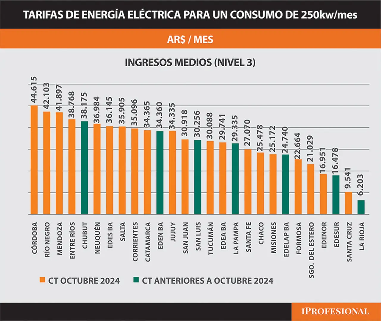 En el segmento N3, los usuarios pagan las tari