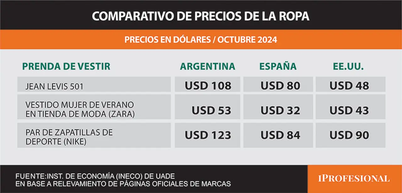 El precio de la ropa en Argentina, frente a España y EE.UU.