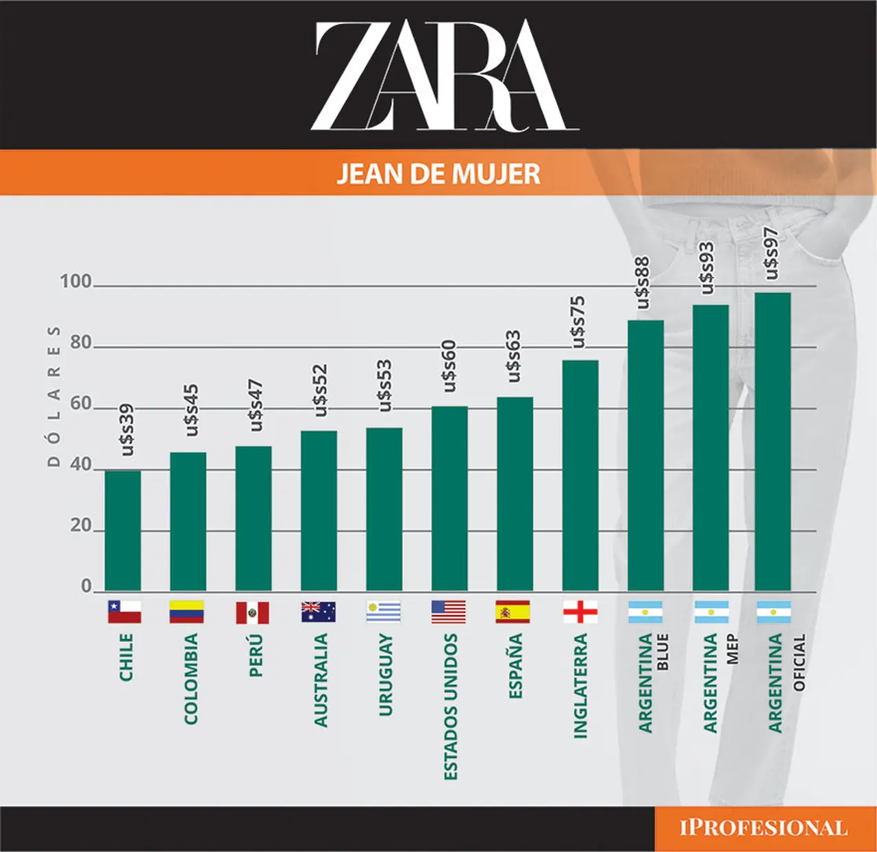 Un mismo jean es mucho más caro en el país que en Chile, Colombia y Uruguay