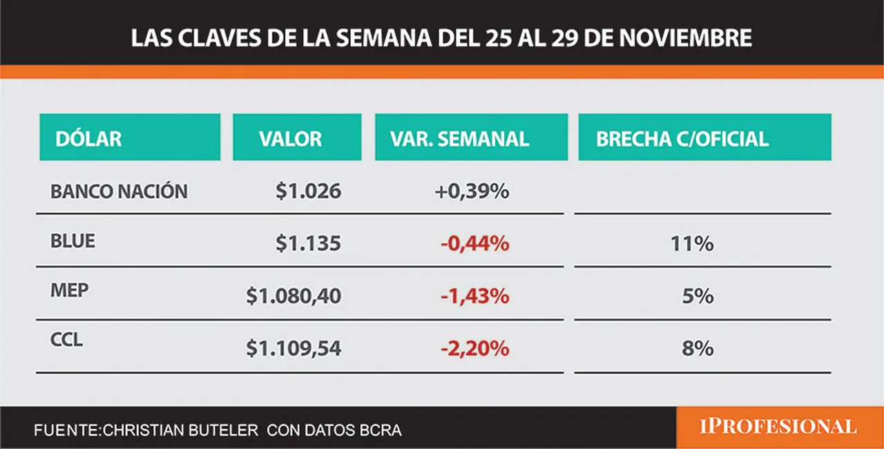 Las distintas cotizaciones del dólar
