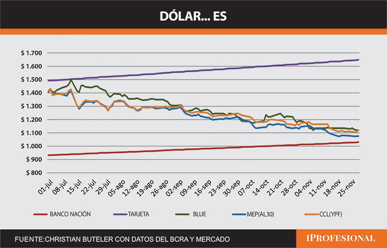 Fuente: Christian Buteler con datos del BCRA y el mercado