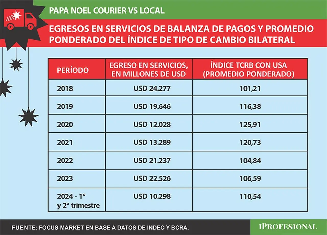 Una depreciación del tipo de cambio incentiva un mayor gasto en servicios del exterior