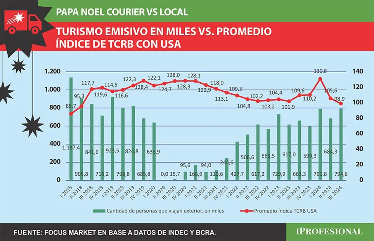 Cuando el tipo de cambio se aprecia, aumenta la compra de viajes al exterior