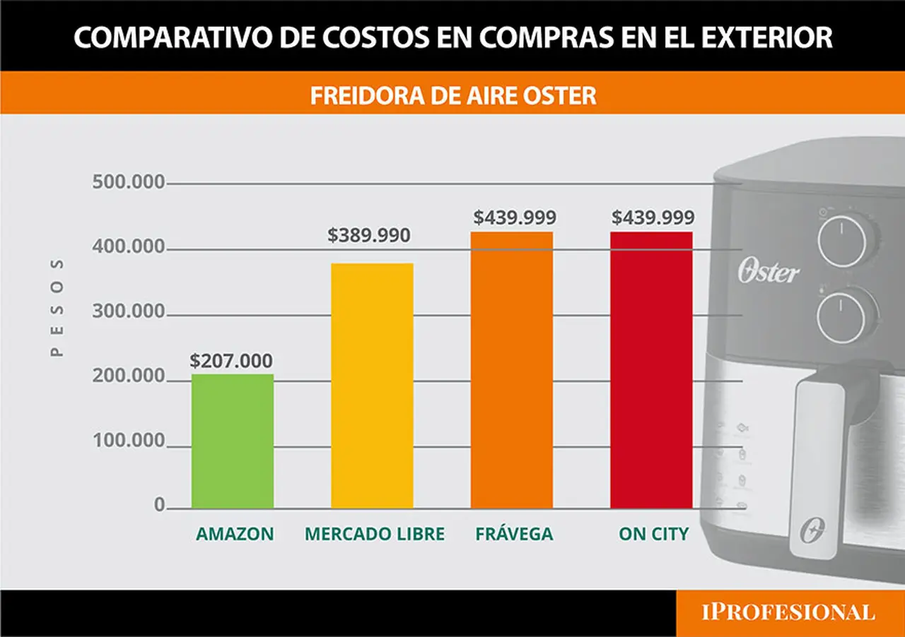 Es posible comprar una freidora más barata en Amazon que en Argentina