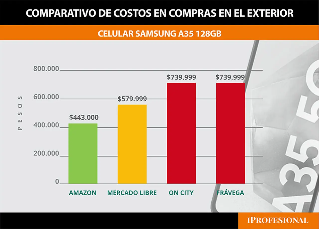 Es más barato comprar celulares en Amazon y recibirlos en Argentina