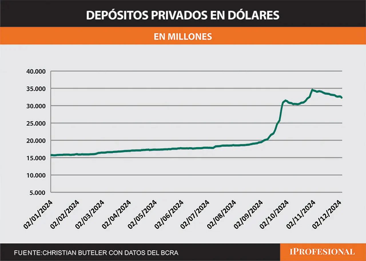 Fuente: Christian Buteler con datos del BCRA y el mercado