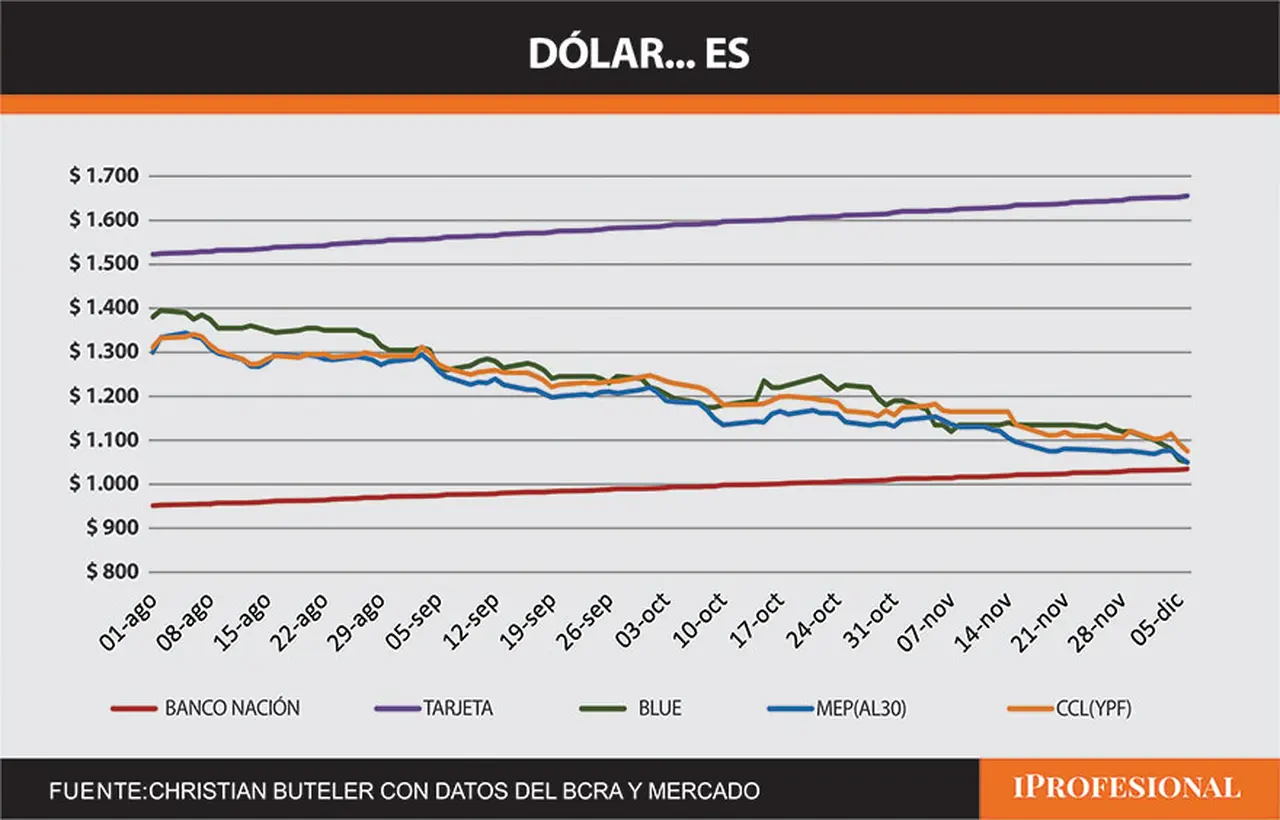 Fuente: Christian Buteler con datos del BCRA y el mercado
