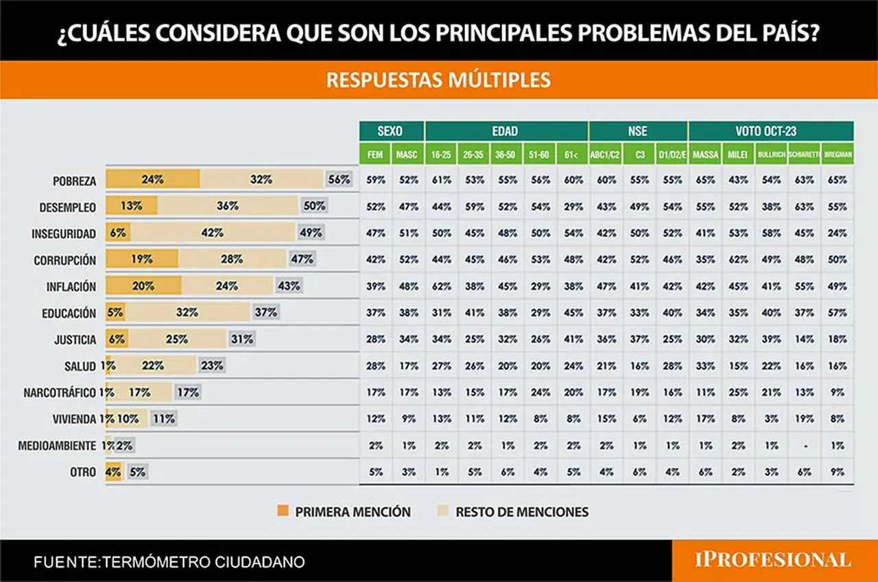 Los principales problemas del país