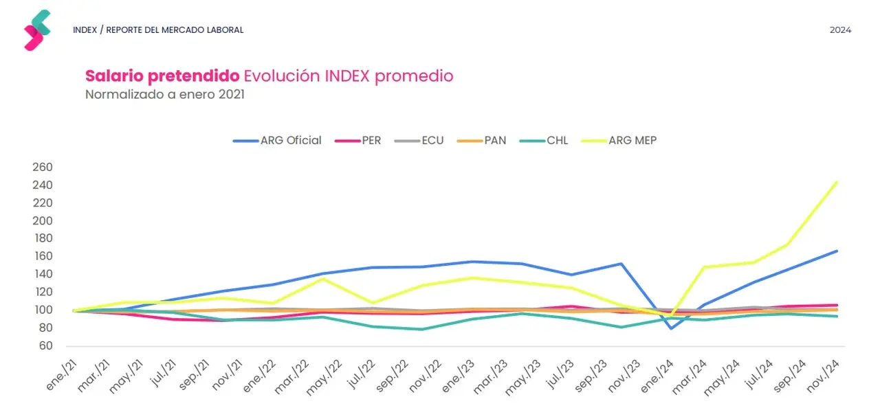 Evolución de los salarios pretendidos medidos en dólares en la región, según Bumeran