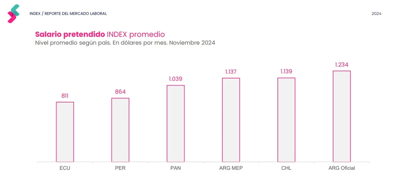 Salarios pretendidos medidos en dólares en la región, según Bumeran