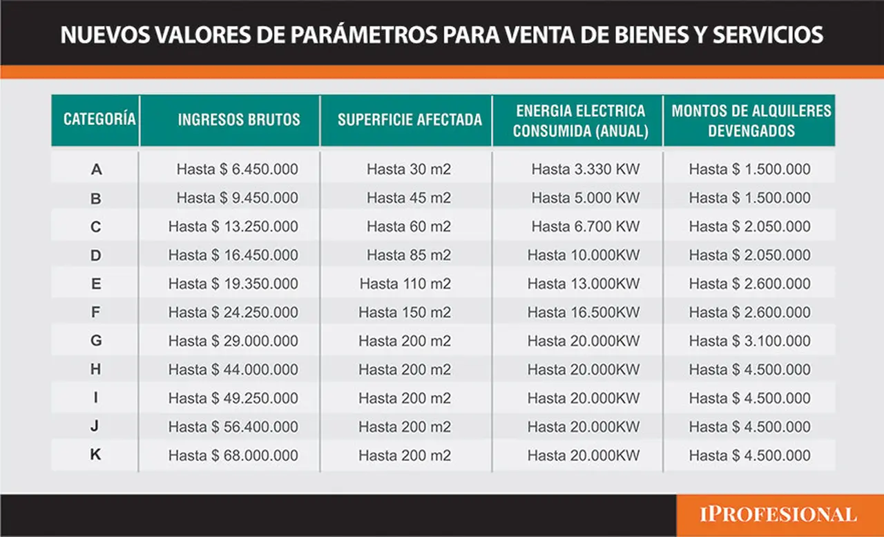 Los parámetros para venta de bienes y servicios, por categoría.
