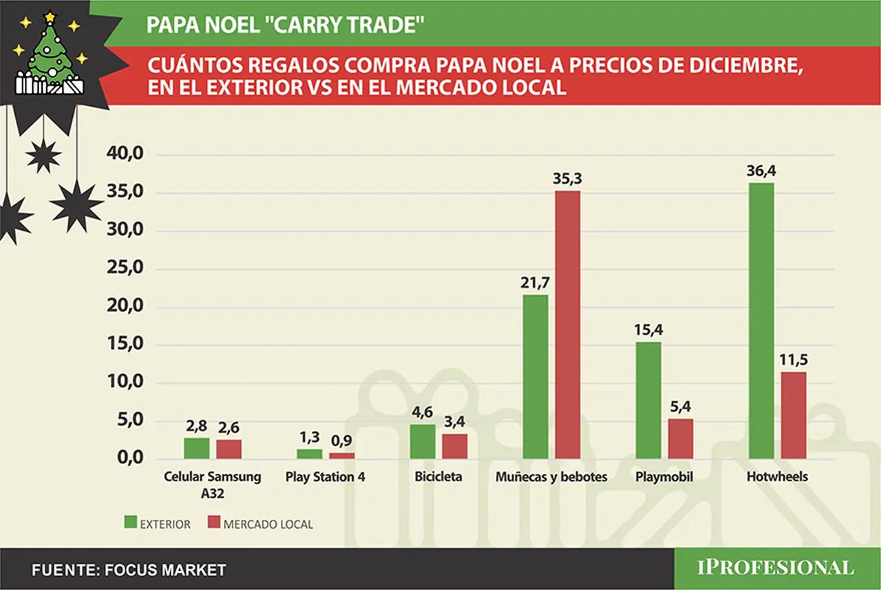  En casi todos los casos,e pueden adquirir más unidades de productos en el exterior que en Argentina