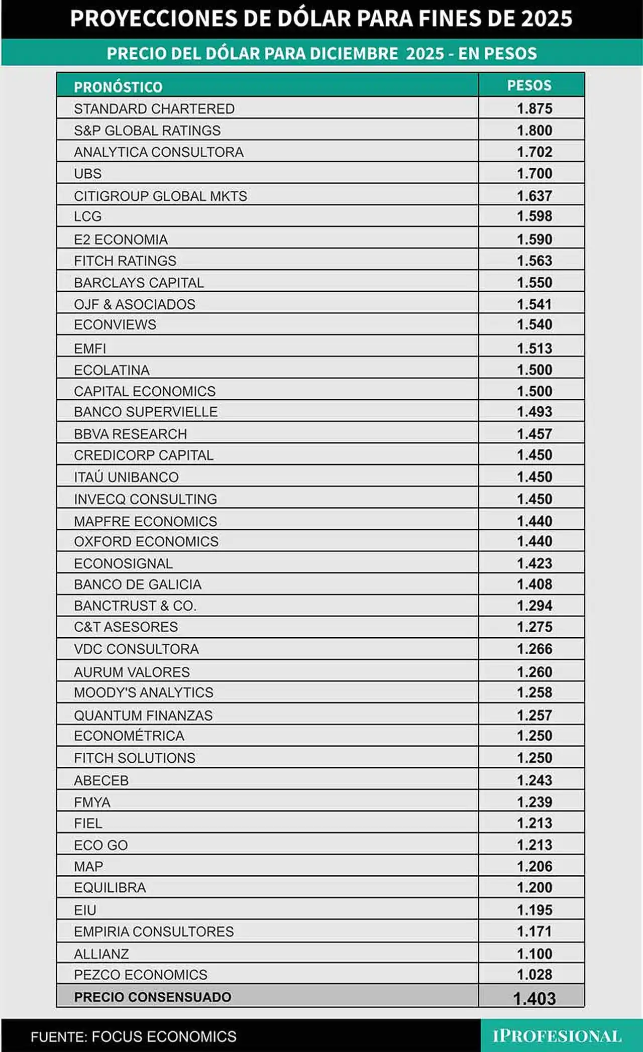 El precio del dólar oficial mayorista esperado por economistas es $1.403 para fines de 2025.