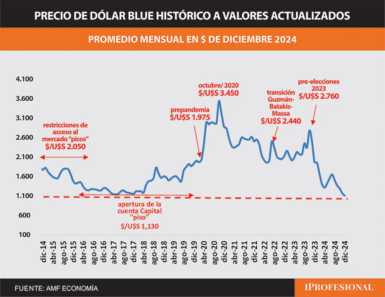 El precio del dólar blue actual es el más bajo en términos históricos de los últimos 10 años.