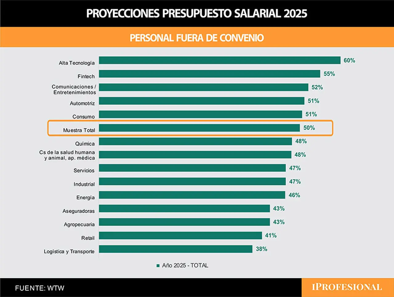 Aumentos de sueldo 2025 por sectores