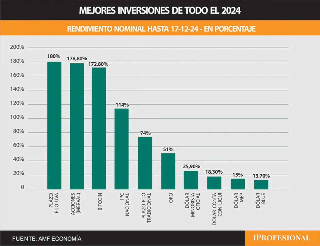 Las mejores inversiones de 2024 son plazo fijo UVA, acciones y Bitcoin.