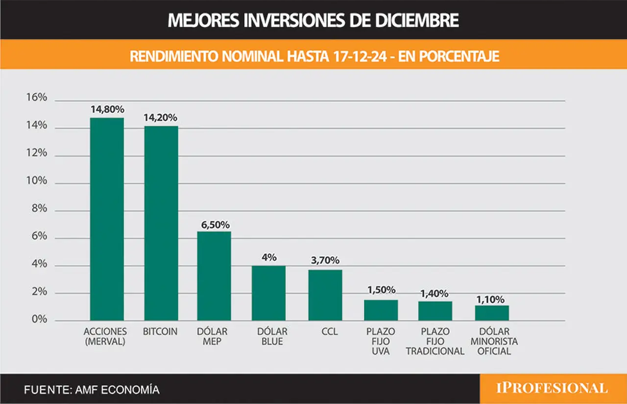 Las inversiones más ganadoras del mes son acciones, Bitcoin y dólar
