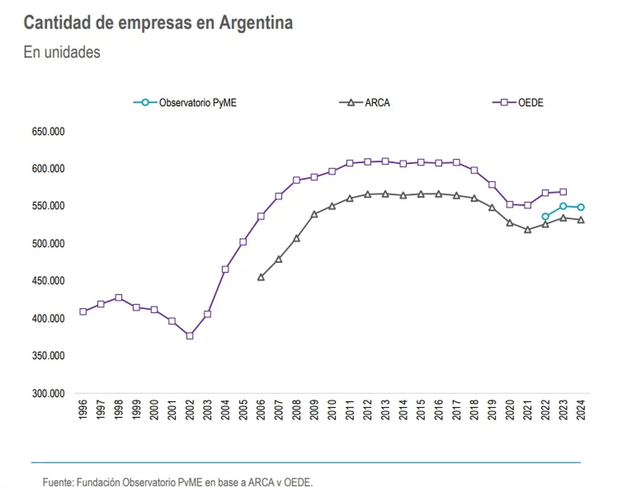 Cantidad de empresas en Argentina (Observatorio PYME)