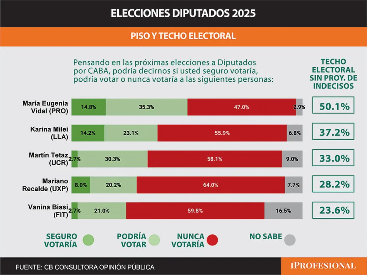 En la carrera por las bancas de Diputados el PRO exhibe una 