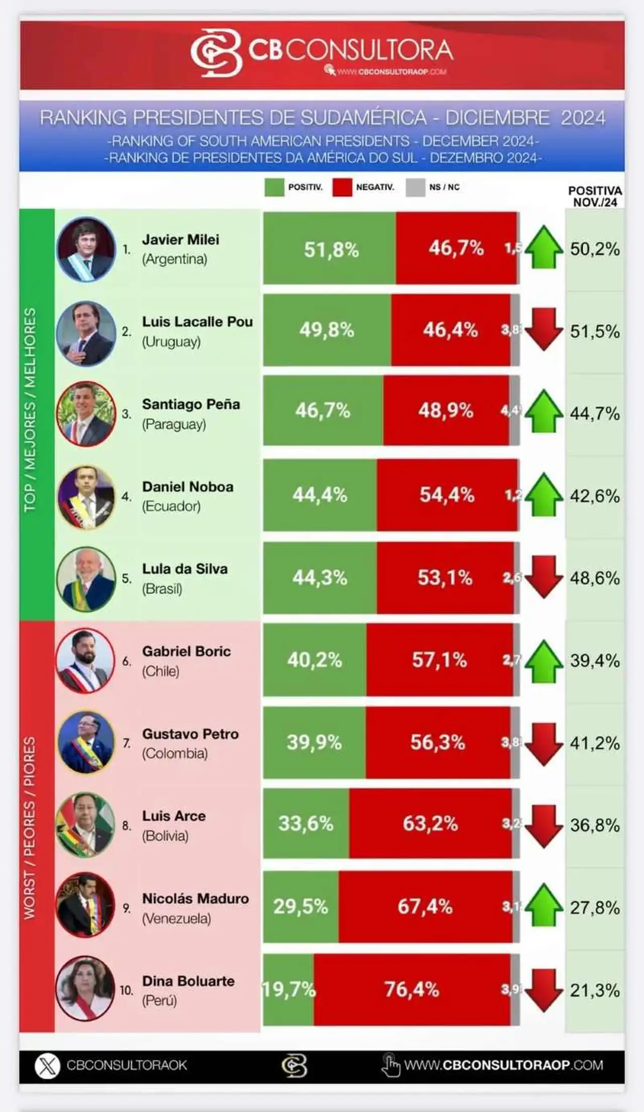 El presidente argentino, Javier Milei, ocupa el primer lugar en el ranking