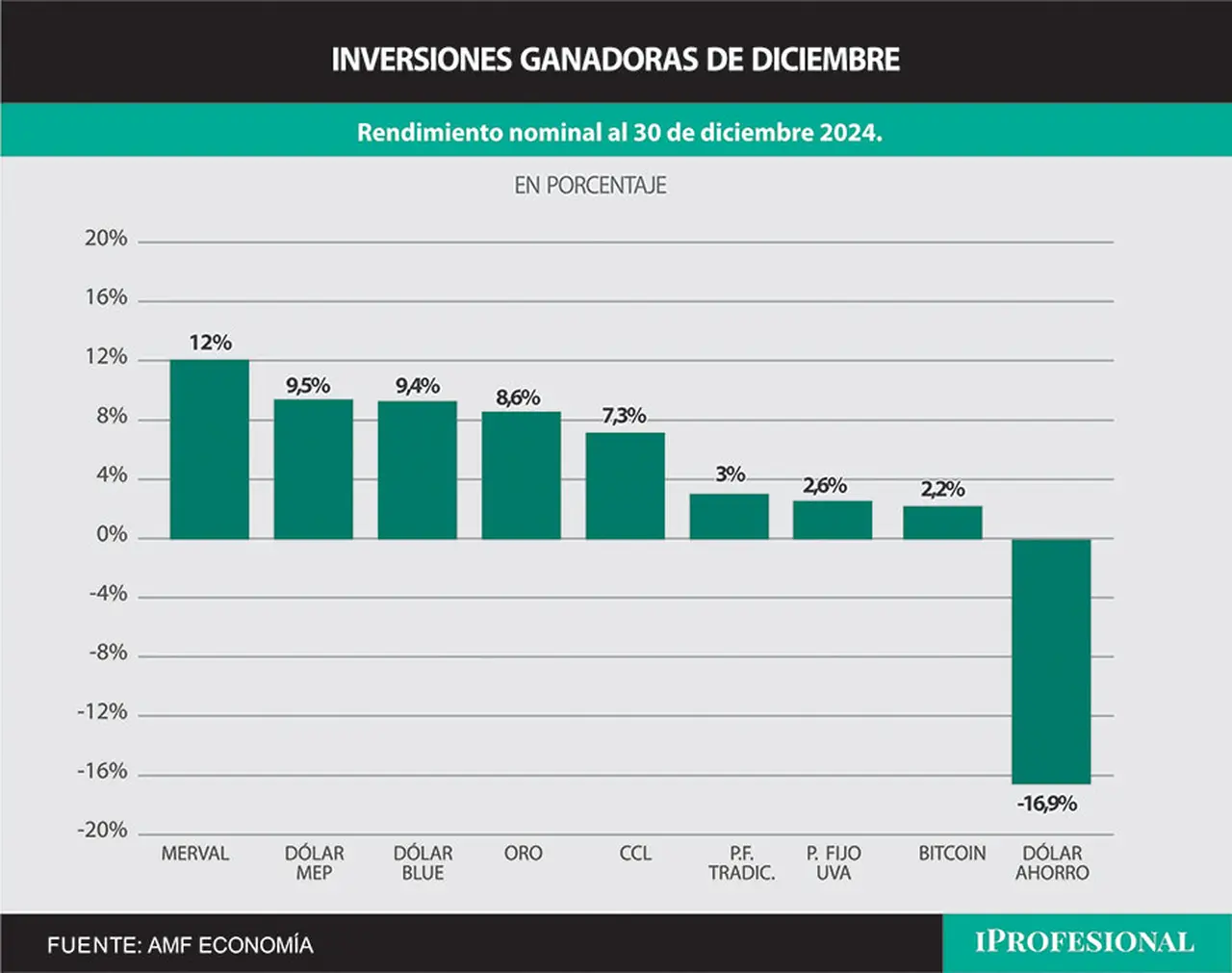 Acciones líderes del Merval fueron las ganadoras de diciembre.