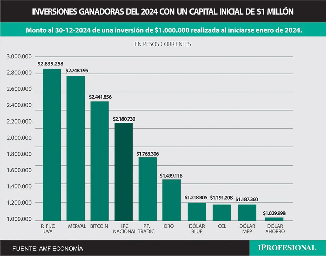 La inversión más ganadora del año fue el plazo fijo UVA.
