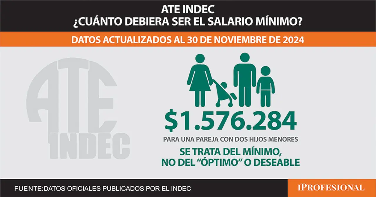El salario mínimo pedido por los trabajadores de INDEC