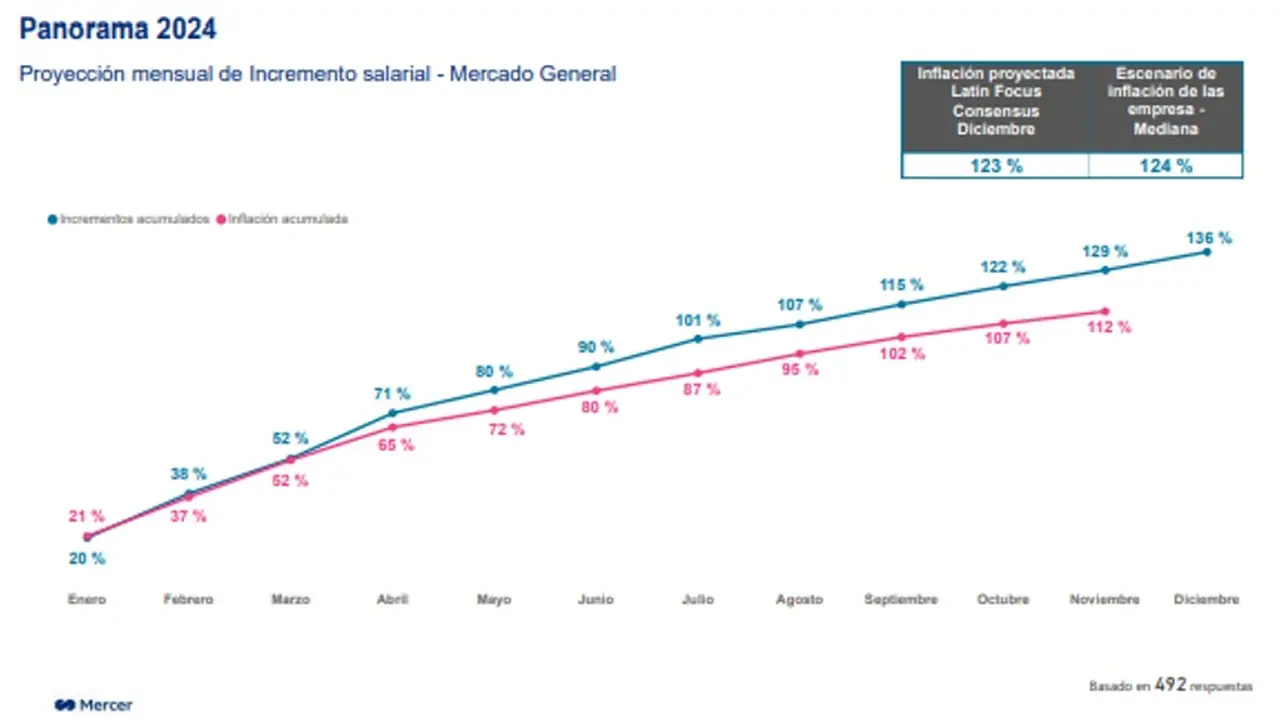 Salarios 2024 de acuerdo a la TISA 12 de Mercer en Argentina