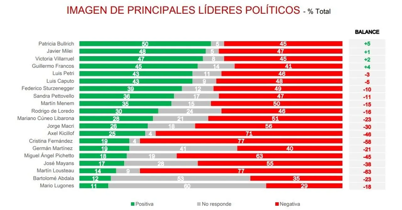 Patricia Bullrich encabeza el ranking de los referentes políticos con mejor imagen