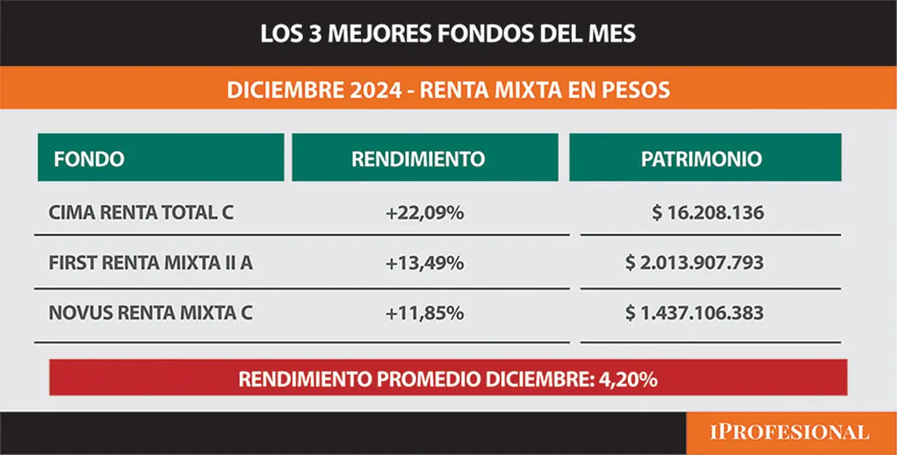 Los mejores fondos del año