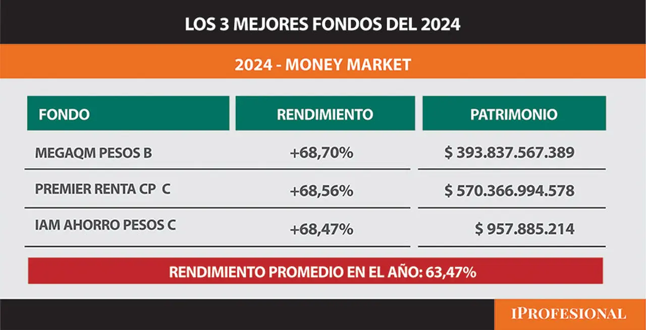 Los mejores fondos del 2024