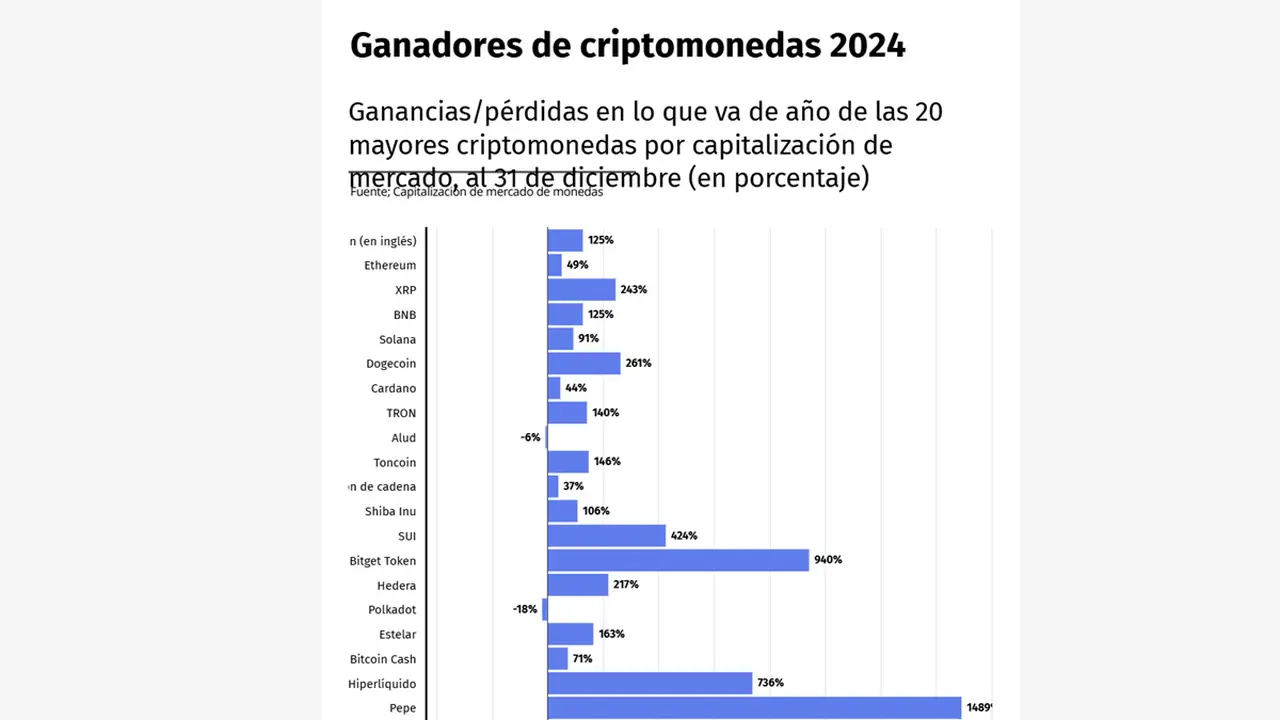 Ganadores y perdedores en el mercado de criptomonedas en 2024.