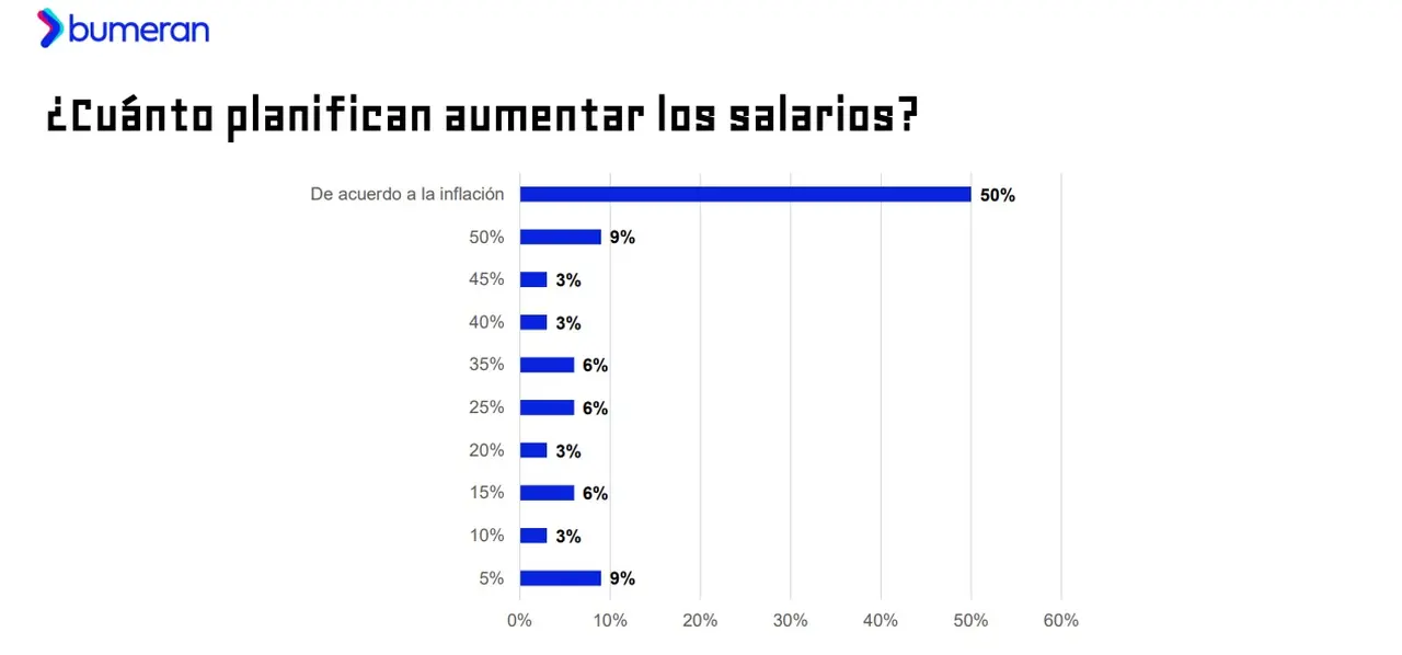 Aumentos de sueldo 2025, según Bumeran