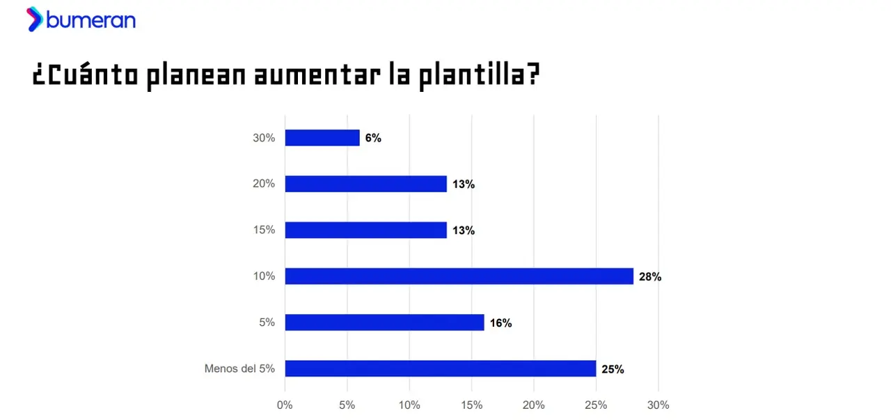 El 79% de los especialistas de Recursos Humanos planifica contratar personal en 2025