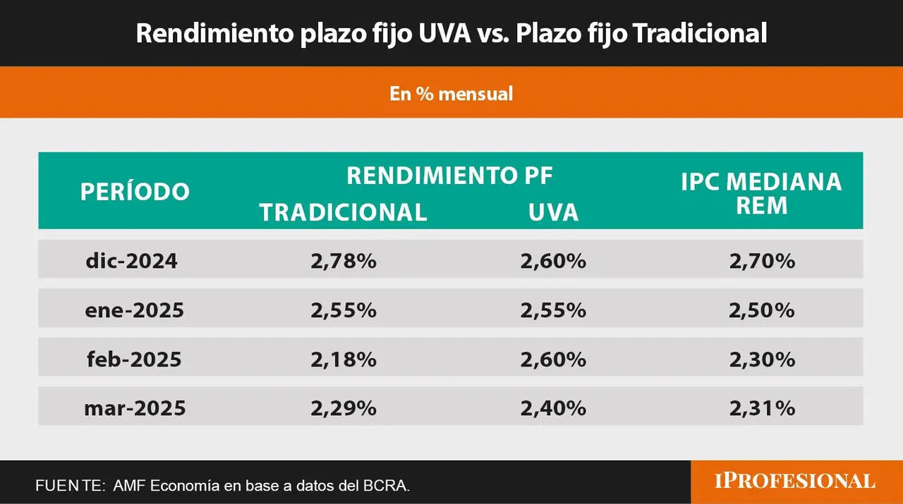 Plazo fijo UVA equipara renta con plazo fijo tradicional, pero mayor tiempo de encaje