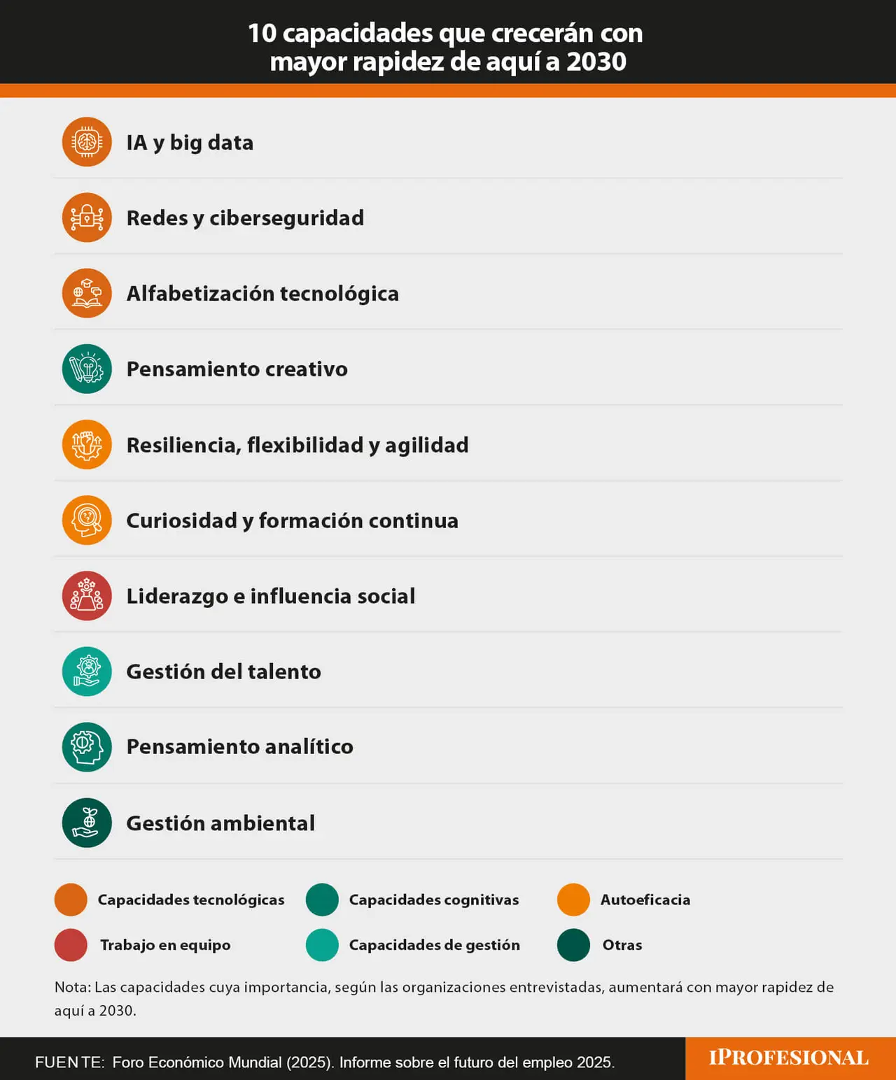 Las capacidades más demandadas de 2025 a 2030