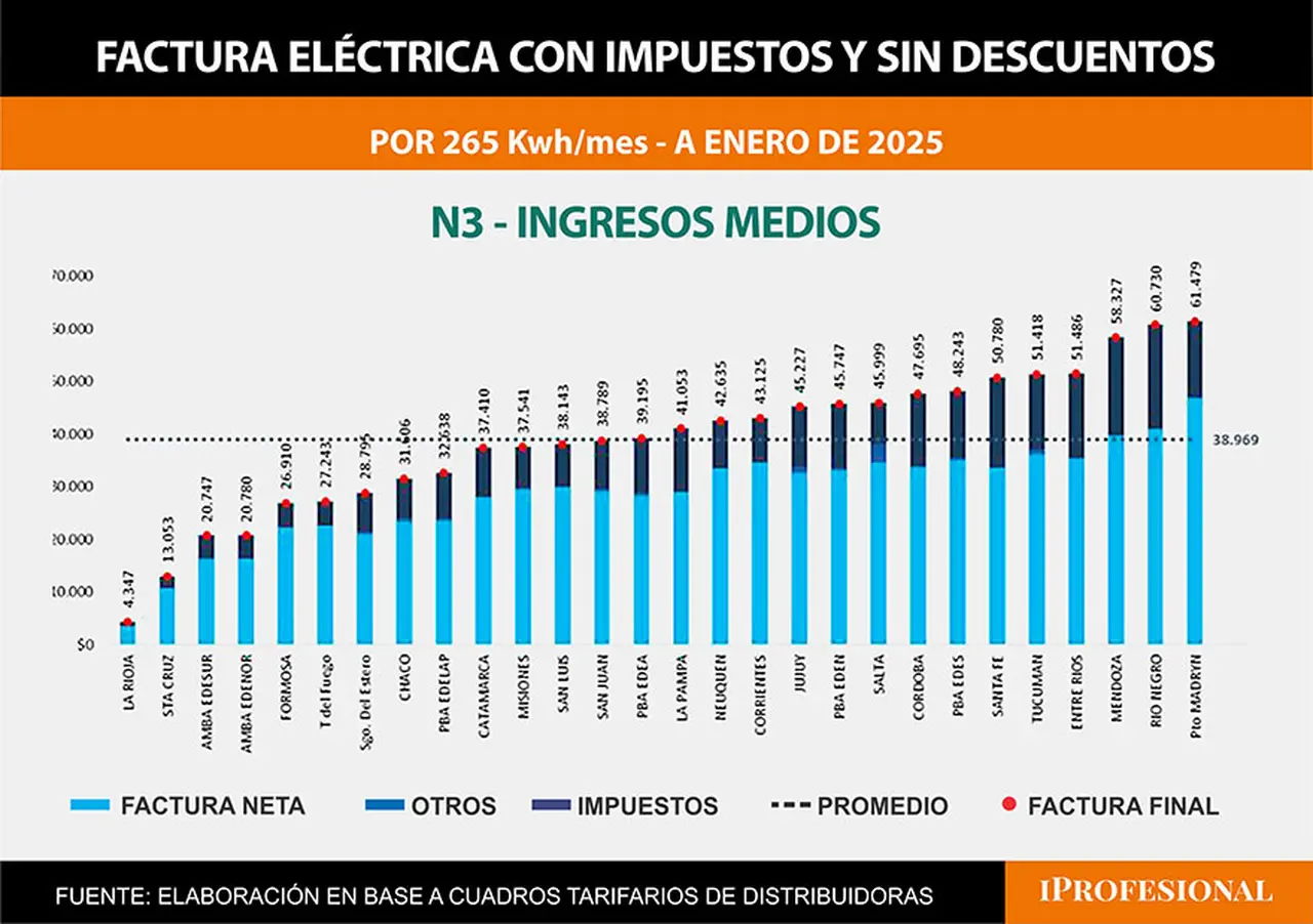Fuente: cuadros tarifarios de distribuidoras