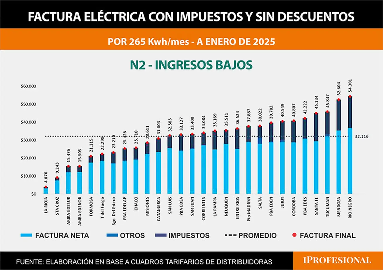 Fuente: cuadros tarifarios de distribuidoras
