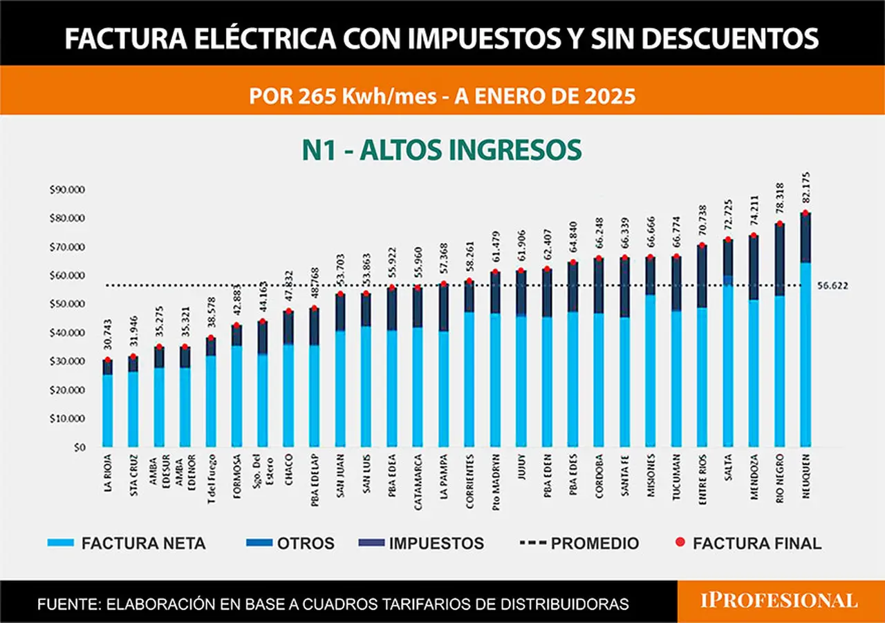 Fuente: cuadros tarifarios de distribuidoras