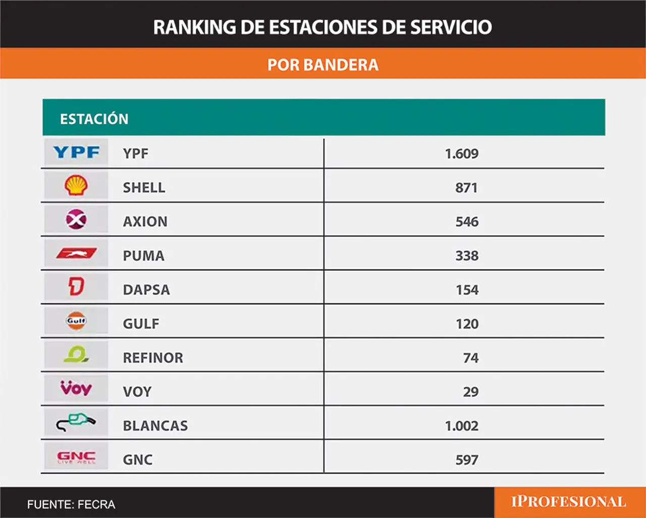 Más de 5.000 estaciones de servicio se distribuyen en todo el país.