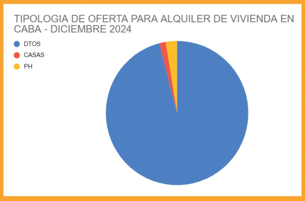 Los departamentos son, por lejos, las propiedades más alquiladas en CABA.