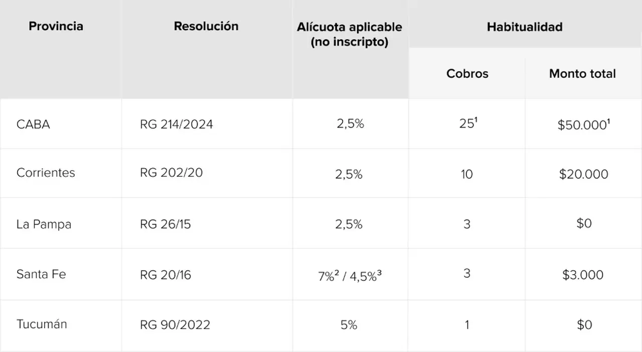 La tabla de Ingresos Brutos