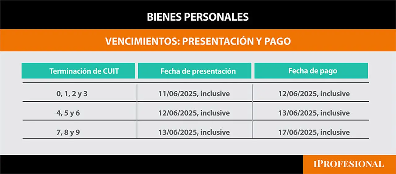 Fechas de presentación y pago.