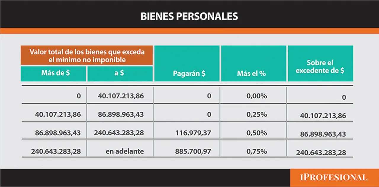 Alícuotas para contribuyentes cumplidores.