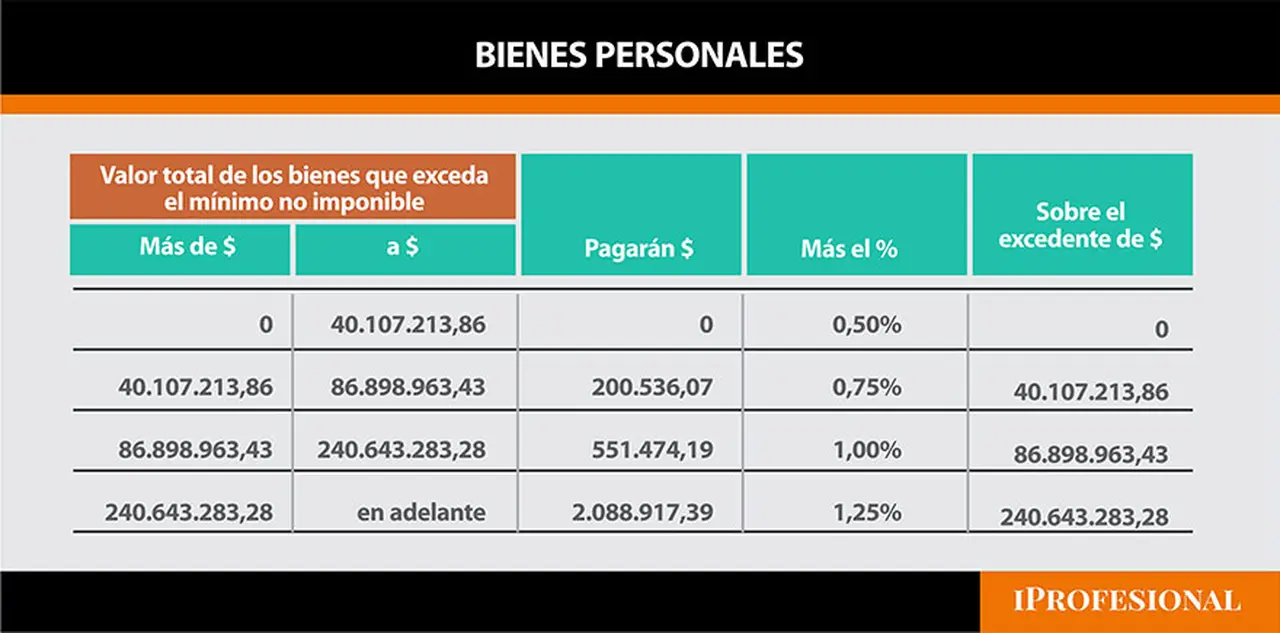 Pautas para liquidar Bienes Personales.