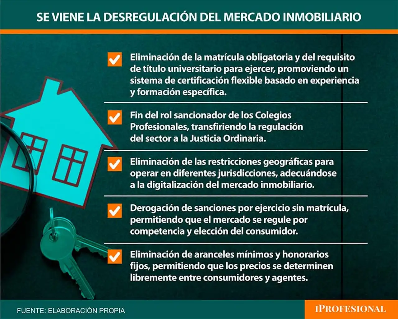 Cómo es la desregulación del sector inmobiliario que impulsa el Gobierno