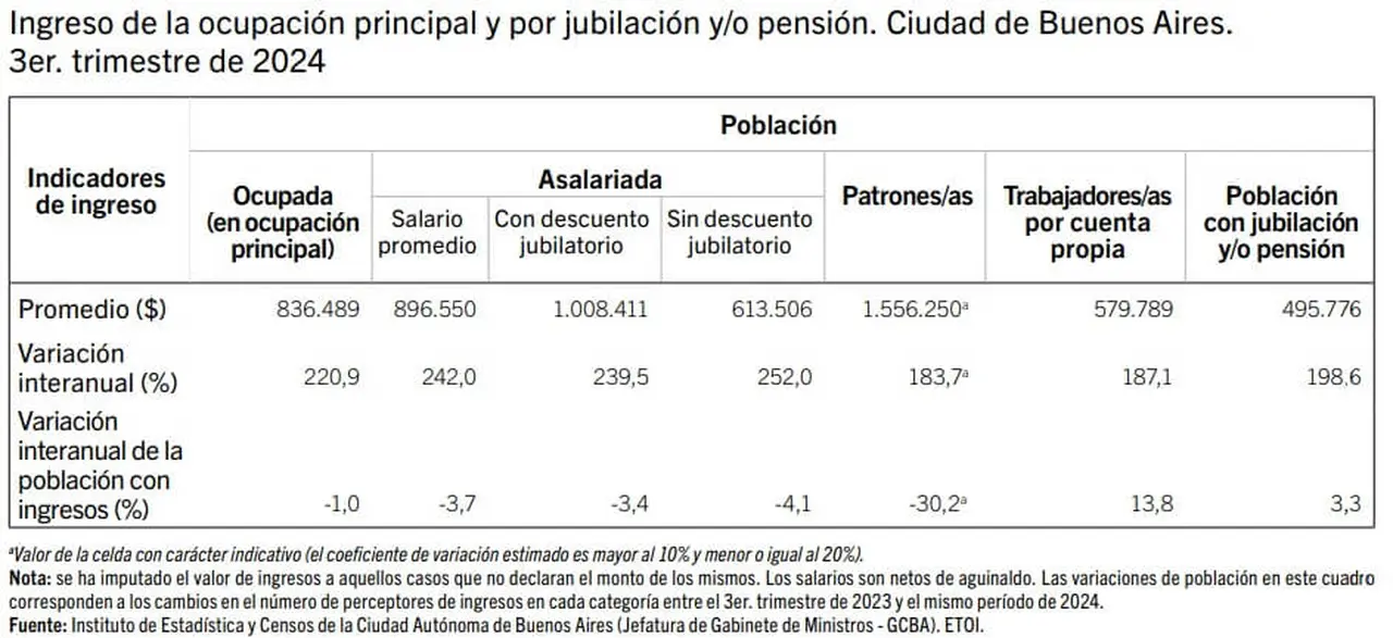 Ingreso promedio en la Ciudad de Buenos Aires (Instituto de Estadísticas y Censos de CABA)