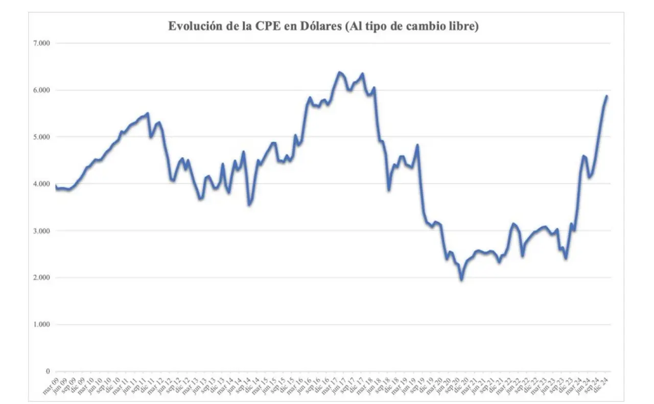 Canasta del profesional ejecutivo medido en dólares (diciembre 2024)