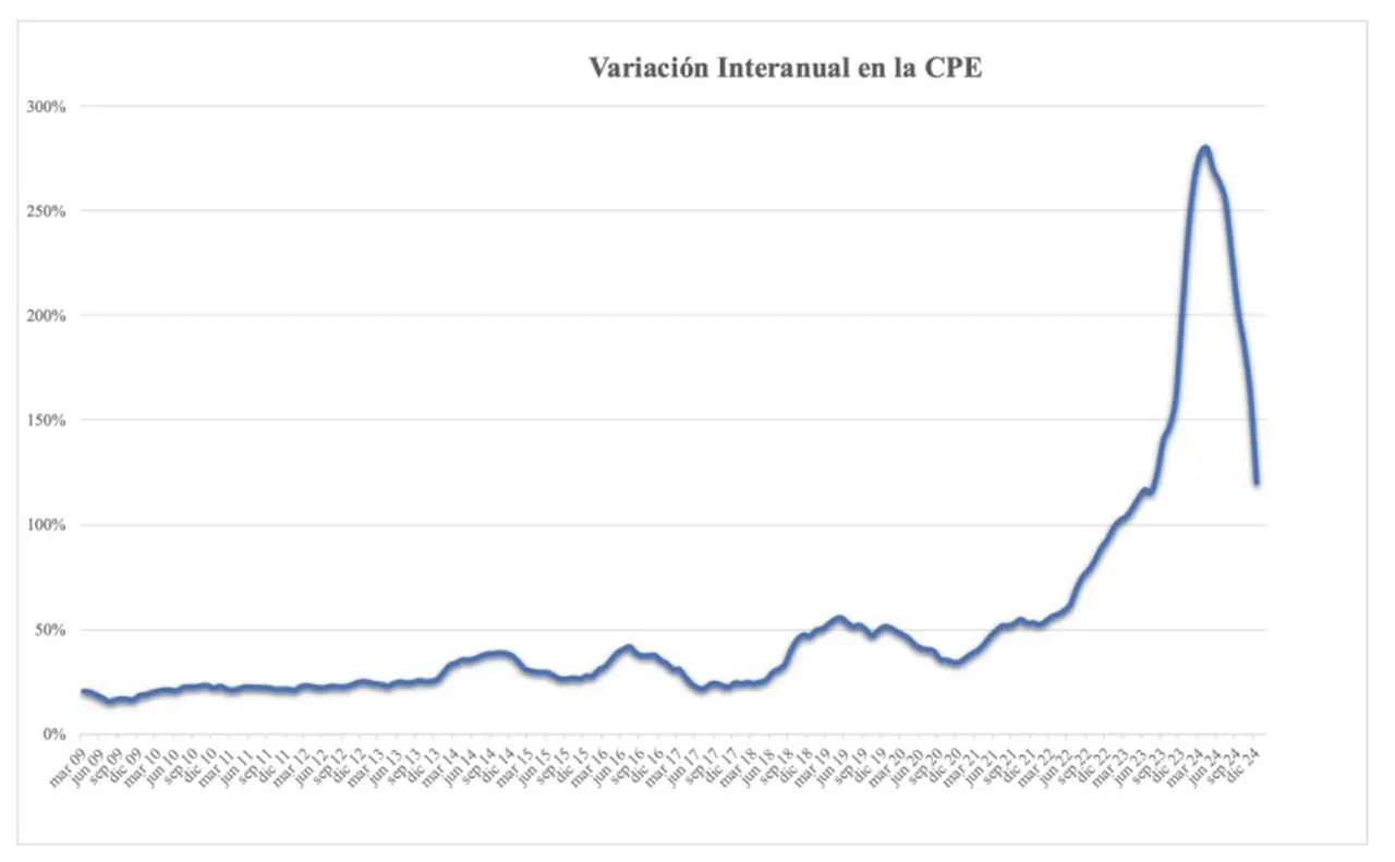 Canasta del Profesional Ejecutivo UCEMA (diciembre 2024)